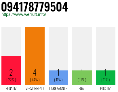 Rufnummer 094178779504 Telefonnummer 094178779504