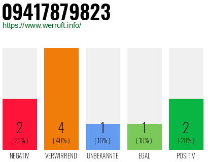 Rufnummer 09417879823 Telefonnummer 09417879823
