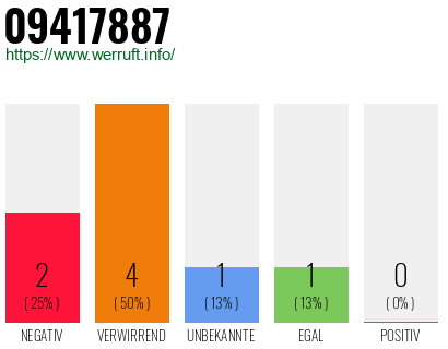 Rufnummer 09417887 Telefonnummer 09417887