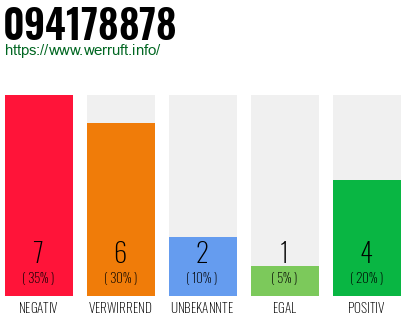 Rufnummer 094178878 Telefonnummer 094178878