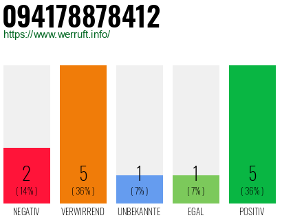 Rufnummer 094178878412 Telefonnummer 094178878412