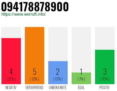 Rufnummer 094178878900 Telefonnummer 094178878900