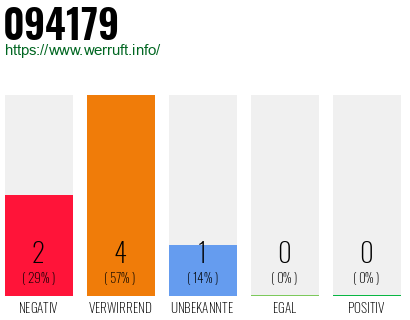 Rufnummer 094179 Telefonnummer 094179