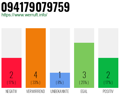 Rufnummer 094179079759 Telefonnummer 094179079759