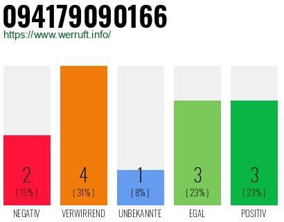 Rufnummer 094179090166 Telefonnummer 094179090166