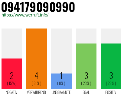 Rufnummer 094179090990 Telefonnummer 094179090990