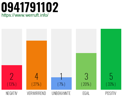 Rufnummer 0941791102 Telefonnummer 0941791102