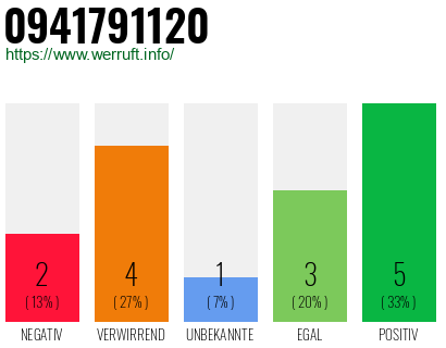 Rufnummer 0941791120 Telefonnummer 0941791120