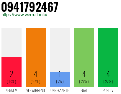 Rufnummer 0941792467 Telefonnummer 0941792467