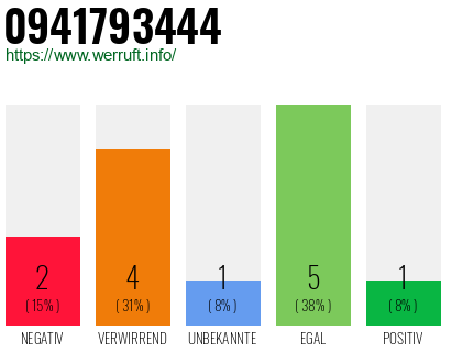 Rufnummer 0941793444 Telefonnummer 0941793444
