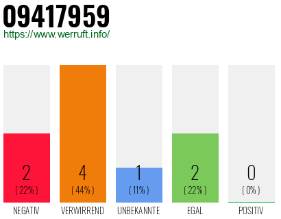 Rufnummer 09417959 Telefonnummer 09417959
