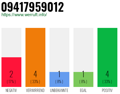 Rufnummer 09417959012 Telefonnummer 09417959012