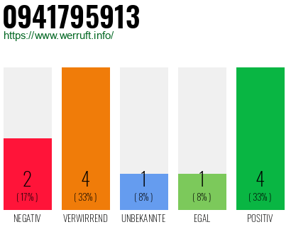 Rufnummer 0941795913 Telefonnummer 0941795913