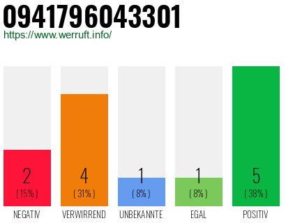 Rufnummer 0941796043301 Telefonnummer 0941796043301