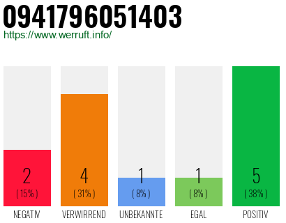 Rufnummer 0941796051403 Telefonnummer 0941796051403