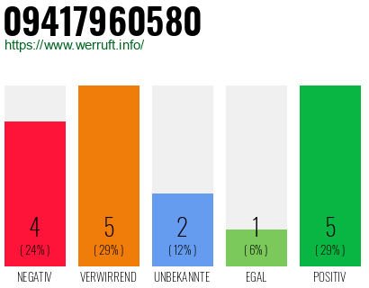 Rufnummer 09417960580 Telefonnummer 09417960580