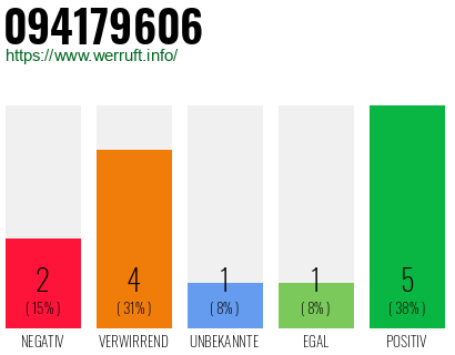 Rufnummer 094179606 Telefonnummer 094179606