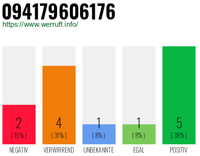 Rufnummer 094179606176 Telefonnummer 094179606176