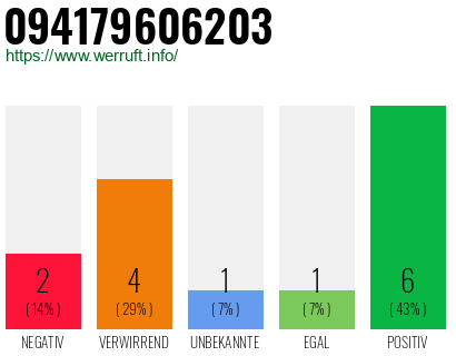 Rufnummer 094179606203 Telefonnummer 094179606203