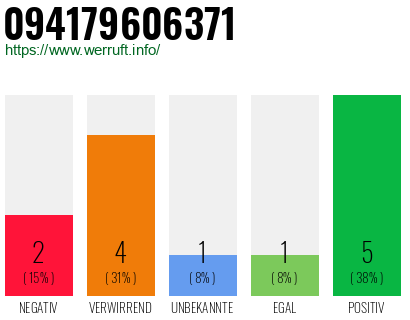 Rufnummer 094179606371 Telefonnummer 094179606371