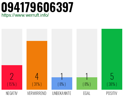 Rufnummer 094179606397 Telefonnummer 094179606397