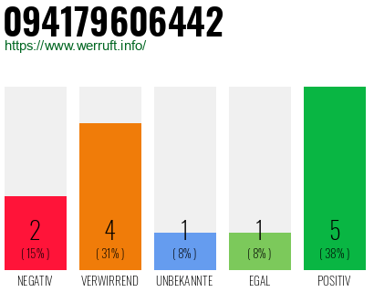 Rufnummer 094179606442 Telefonnummer 094179606442