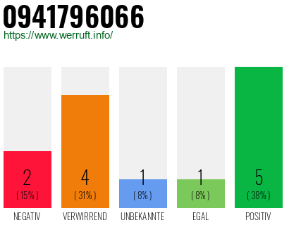 Rufnummer 0941796066 Telefonnummer 0941796066