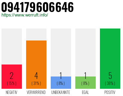 Rufnummer 094179606646 Telefonnummer 094179606646