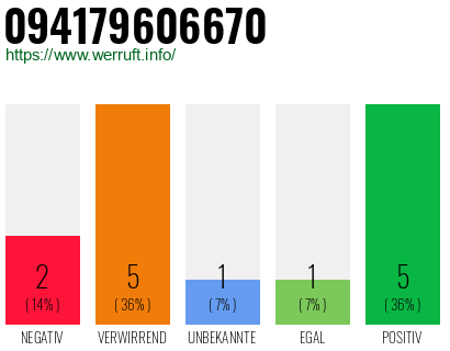 Rufnummer 094179606670 Telefonnummer 094179606670