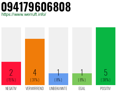 Rufnummer 094179606808 Telefonnummer 094179606808