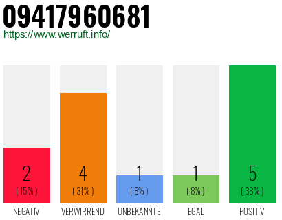 Rufnummer 09417960681 Telefonnummer 09417960681