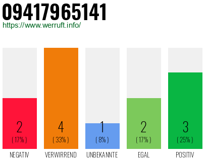 Rufnummer 09417965141 Telefonnummer 09417965141