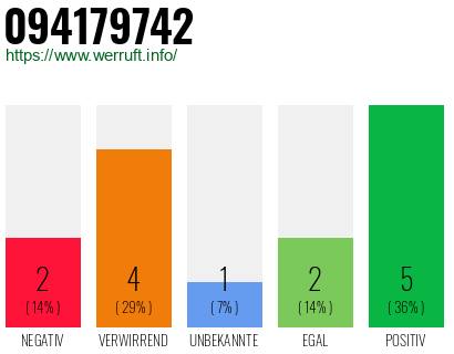 Rufnummer 094179742 Telefonnummer 094179742