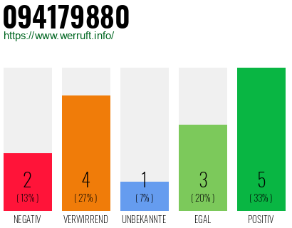 Rufnummer 094179880 Telefonnummer 094179880