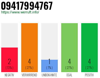 Rufnummer 09417994767 Telefonnummer 09417994767
