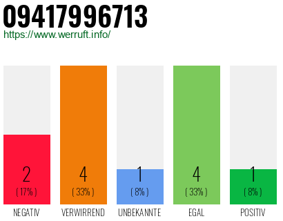 Rufnummer 09417996713 Telefonnummer 09417996713