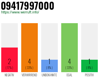 Rufnummer 09417997000 Telefonnummer 09417997000
