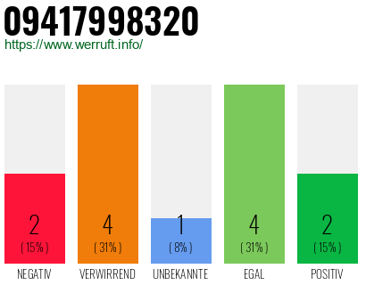 Rufnummer 09417998320 Telefonnummer 09417998320