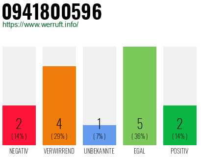 Rufnummer 0941800596 Telefonnummer 0941800596