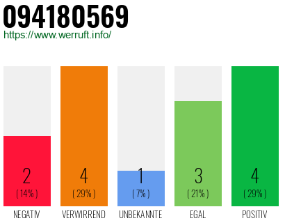 Rufnummer 094180569 Telefonnummer 094180569