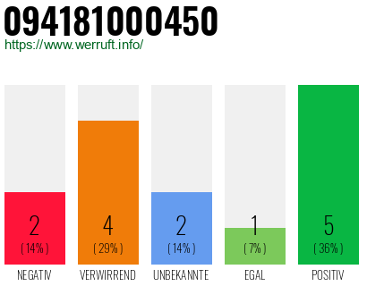 Rufnummer 094181000450 Telefonnummer 094181000450