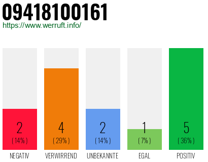 Rufnummer 09418100161 Telefonnummer 09418100161