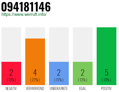 Rufnummer 094181146 Telefonnummer 094181146