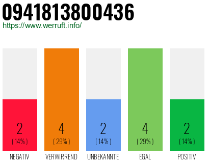 Rufnummer 0941813800436 Telefonnummer 0941813800436