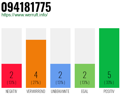 Rufnummer 094181775 Telefonnummer 094181775