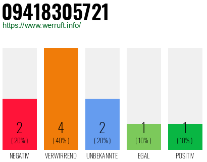 Rufnummer 09418305721 Telefonnummer 09418305721