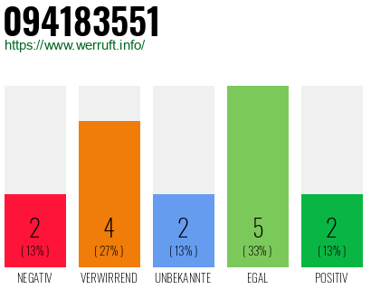 Rufnummer 094183551 Telefonnummer 094183551