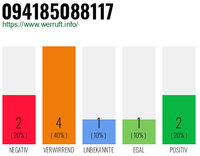 Rufnummer 094185088117 Telefonnummer 094185088117