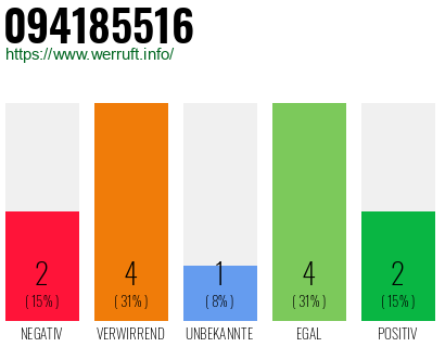 Rufnummer 094185516 Telefonnummer 094185516