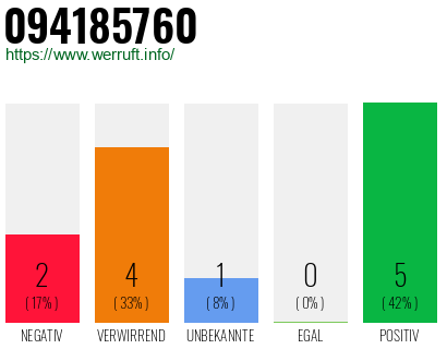 Rufnummer 094185760 Telefonnummer 094185760